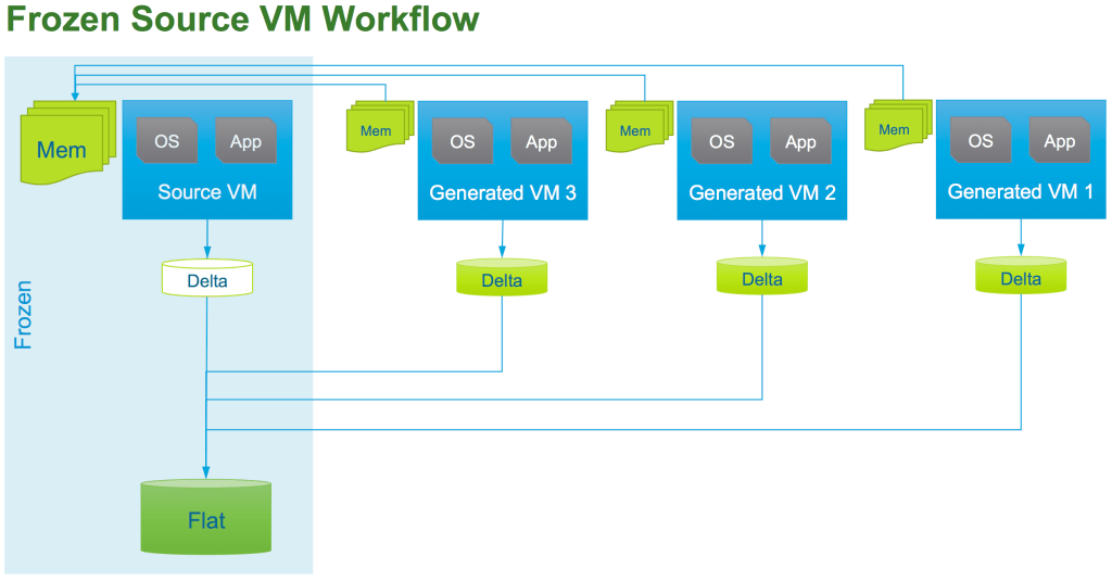 New Instant Clone in vSphere 6.7 - Frozen Source VM Workflow