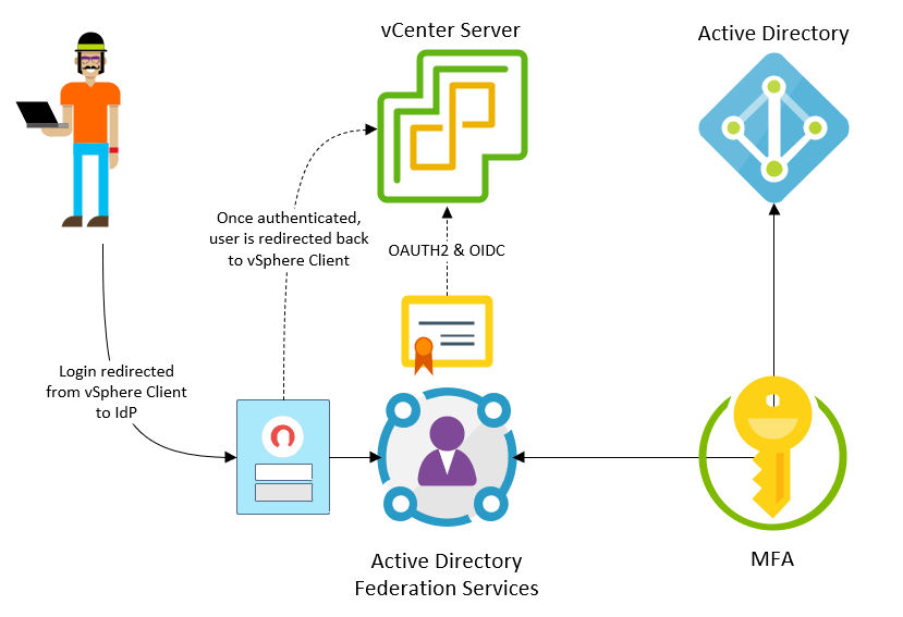 vSphere Identity Federation
