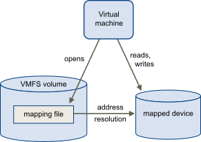 vSphere Raw Device Mapping