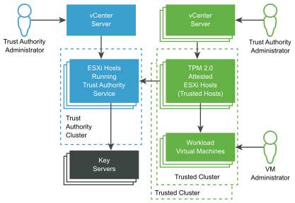 vSphere Trust Authority Overview