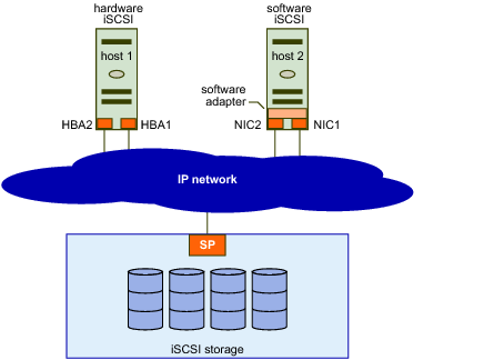 vSphere iSCSI Storage Overview
