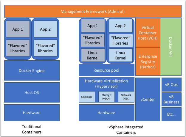 vSphere Integrated Containters