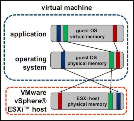 vSphere Memory Virtualization