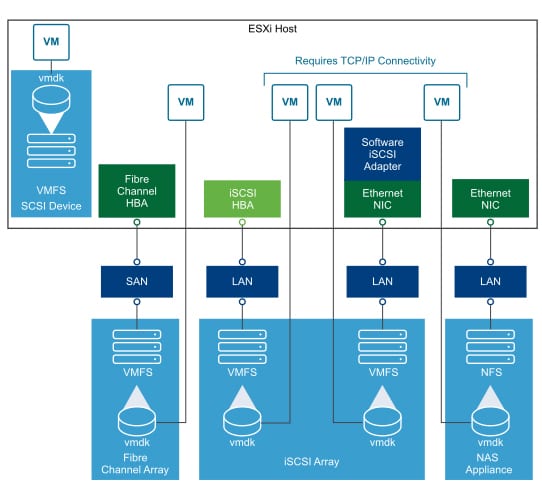vSphere traditional stroage models