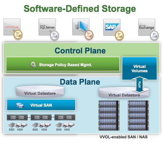 vSphere software defined stroage models